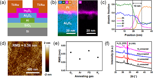 The influence of annealing atmosphere on sputtered indium oxide thin ...