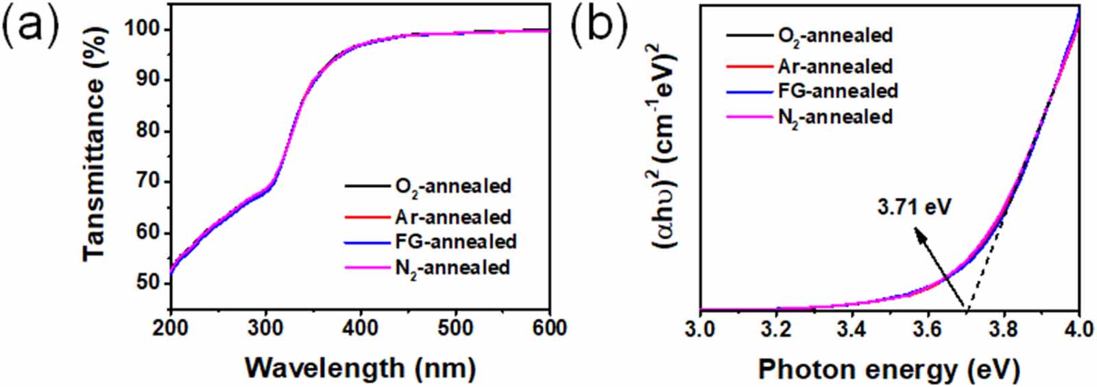 The influence of annealing atmosphere on sputtered indium oxide thin ...