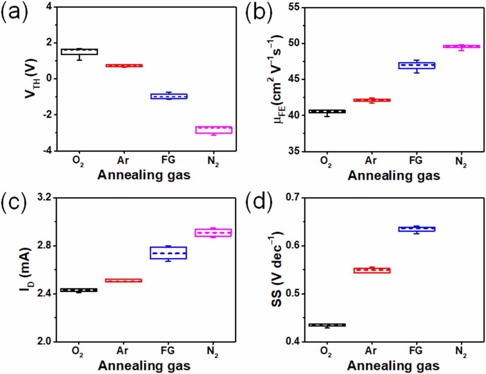 The influence of annealing atmosphere on sputtered indium oxide thin ...