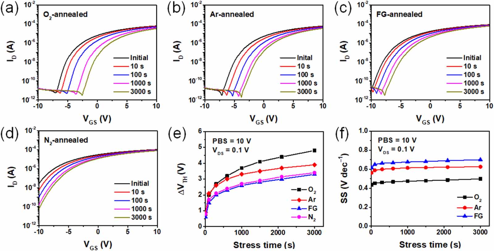 The influence of annealing atmosphere on sputtered indium oxide thin ...