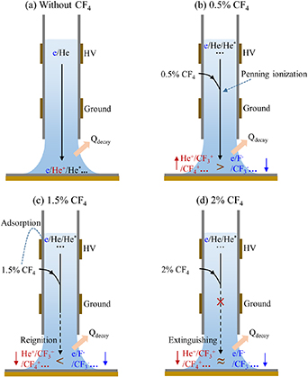 Effect of CF4 additive on dynamic surface charge deposited on ...