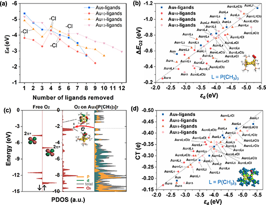 Atomically precise gold nanoclusters for CO oxidation: balancing ...