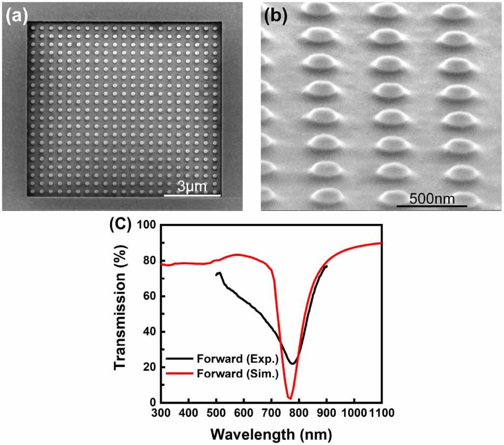 Detailed formation mechanism of sharp plasmonic lattice modes on Au ...
