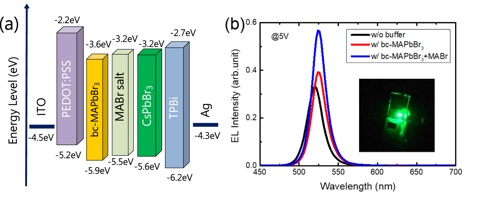 Double buffer of MAPbBr3 QDs using a bulk crystal source by the LARP ...
