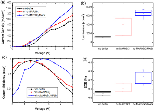 Double buffer of MAPbBr3 QDs using a bulk crystal source by the LARP ...
