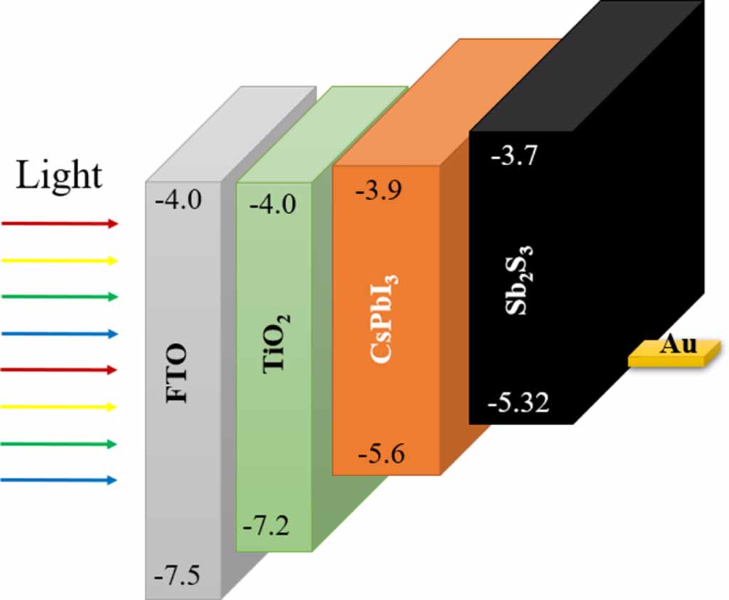 The working mechanism of CsPbI3/Sb2S3 heterojunction perovskite solar ...