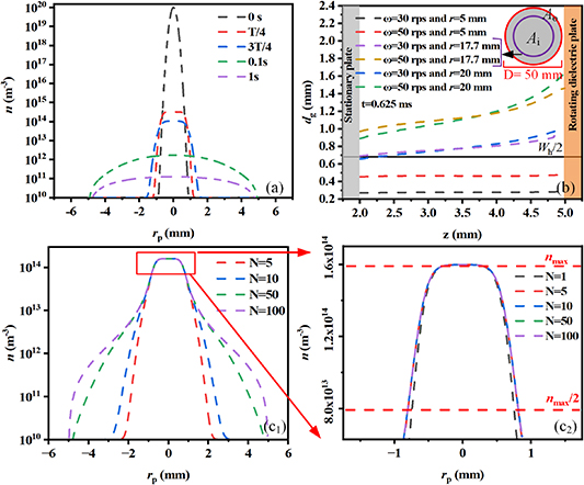 Effect of rotating a dielectric barrier on discharge energy and ...