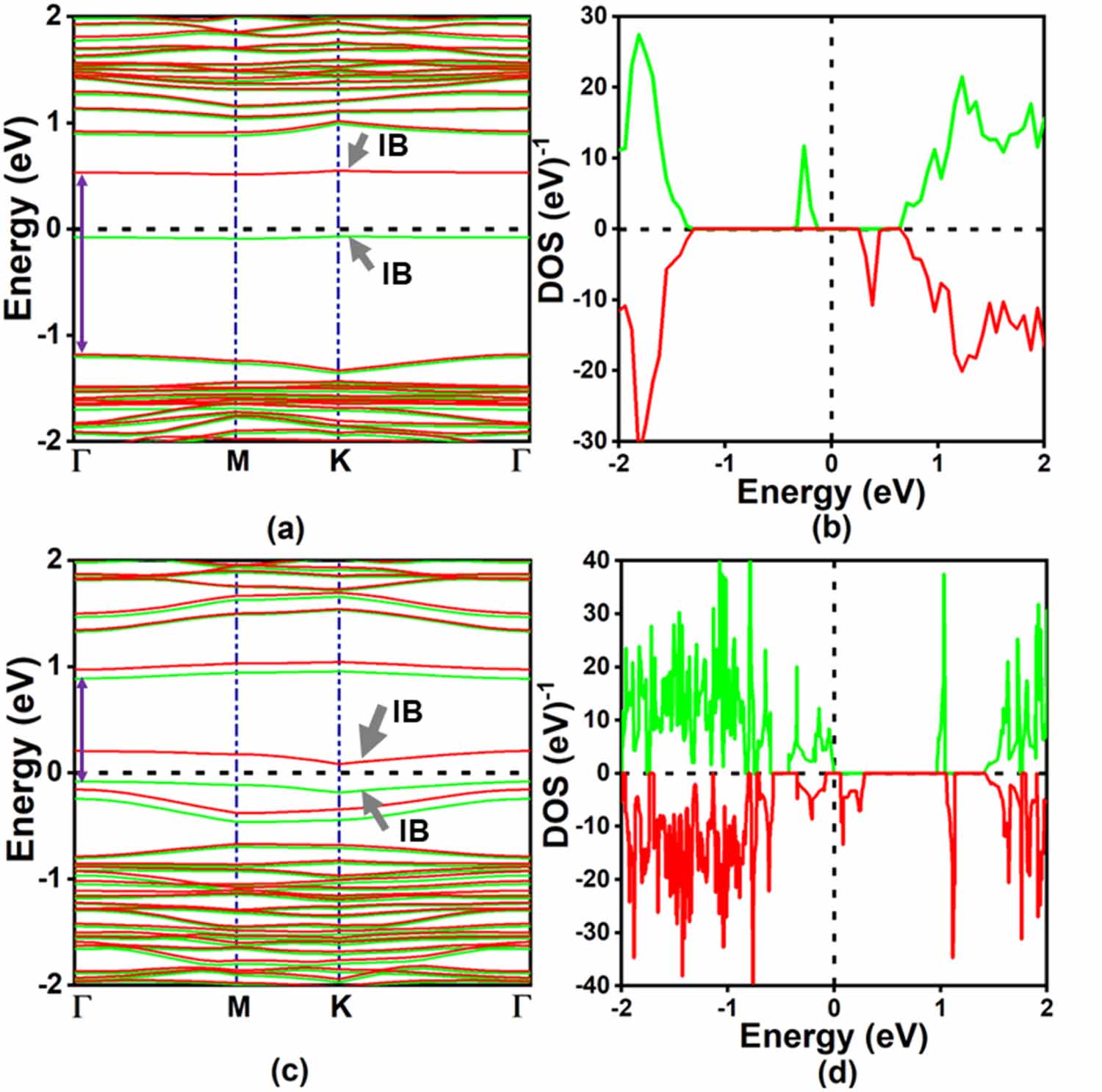 Engineering the electronic, magnetic, and optical properties of GaP ...