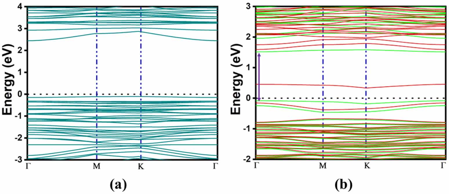 Engineering the electronic, magnetic, and optical properties of GaP ...