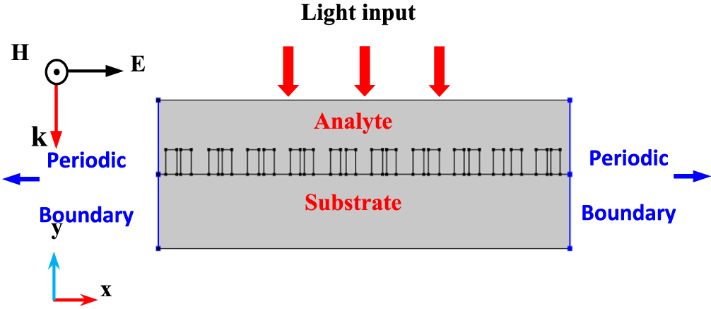 All-dielectric metasurface refractive index sensor with high figure of ...