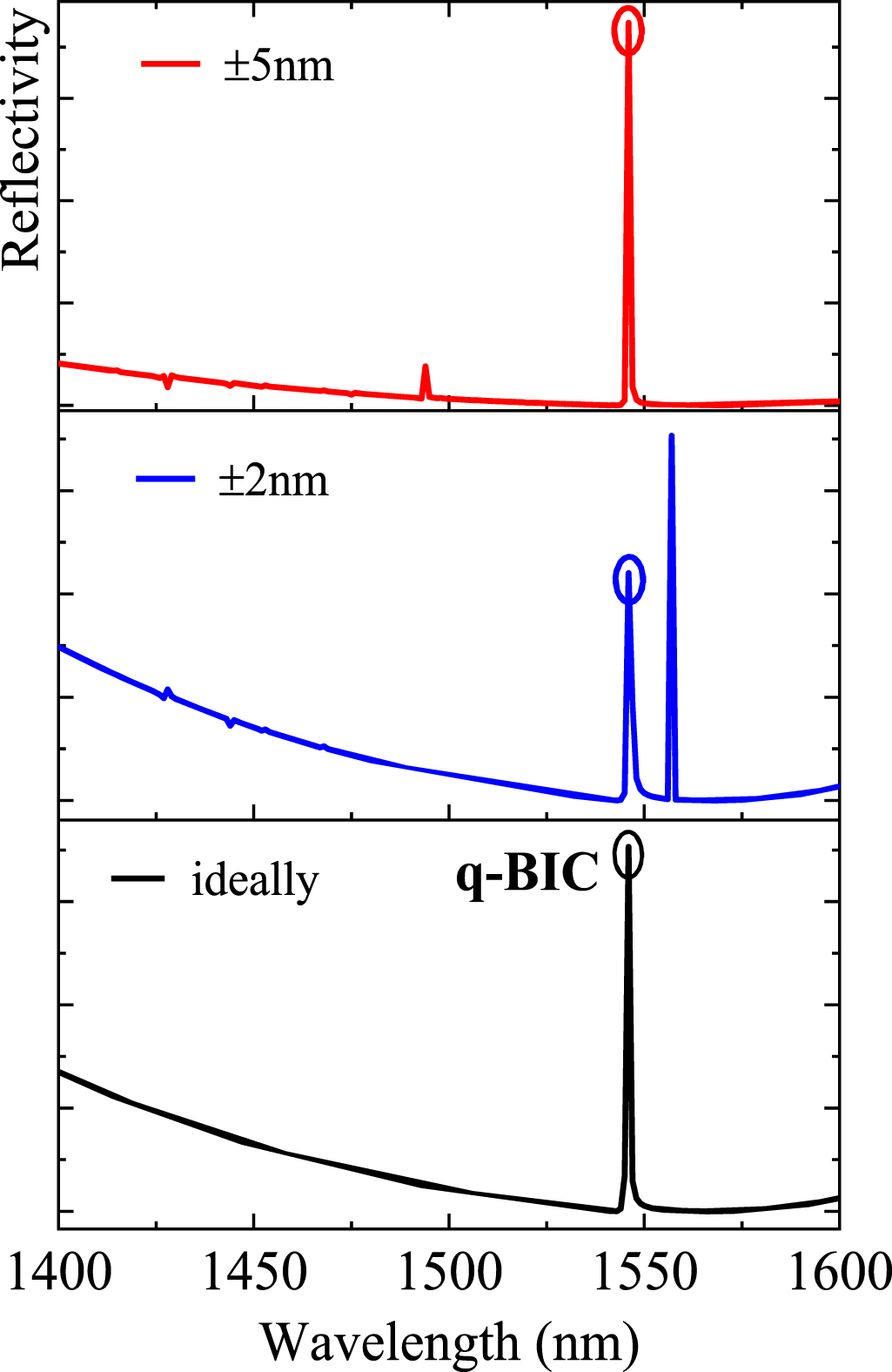 All-dielectric metasurface refractive index sensor with high figure of ...