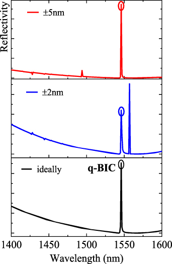 All-dielectric metasurface refractive index sensor with high figure of ...
