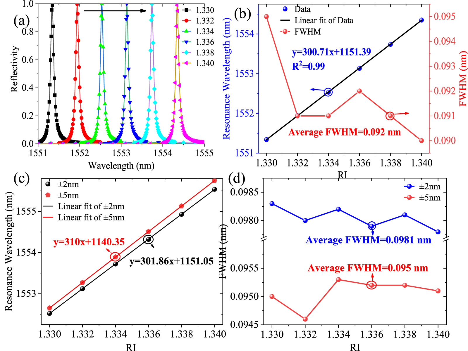 All-dielectric metasurface refractive index sensor with high figure of ...