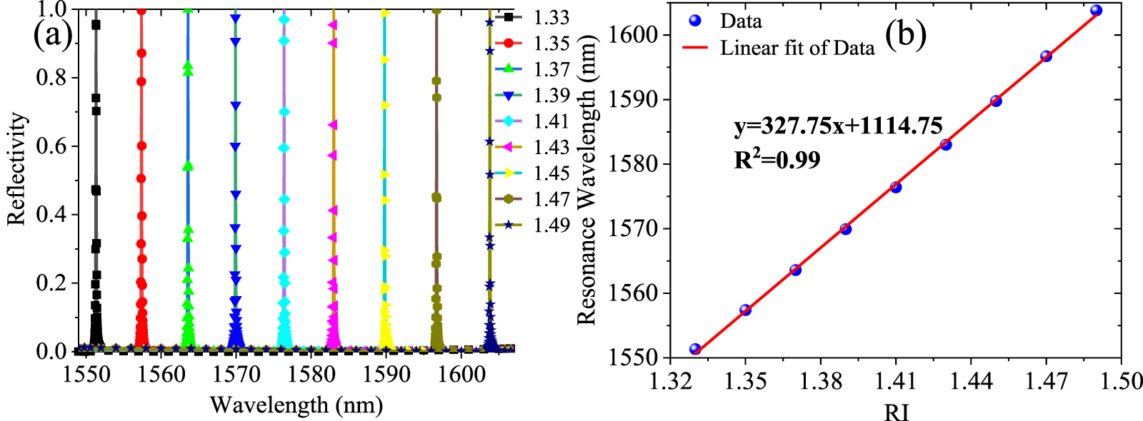 All-dielectric metasurface refractive index sensor with high figure of ...