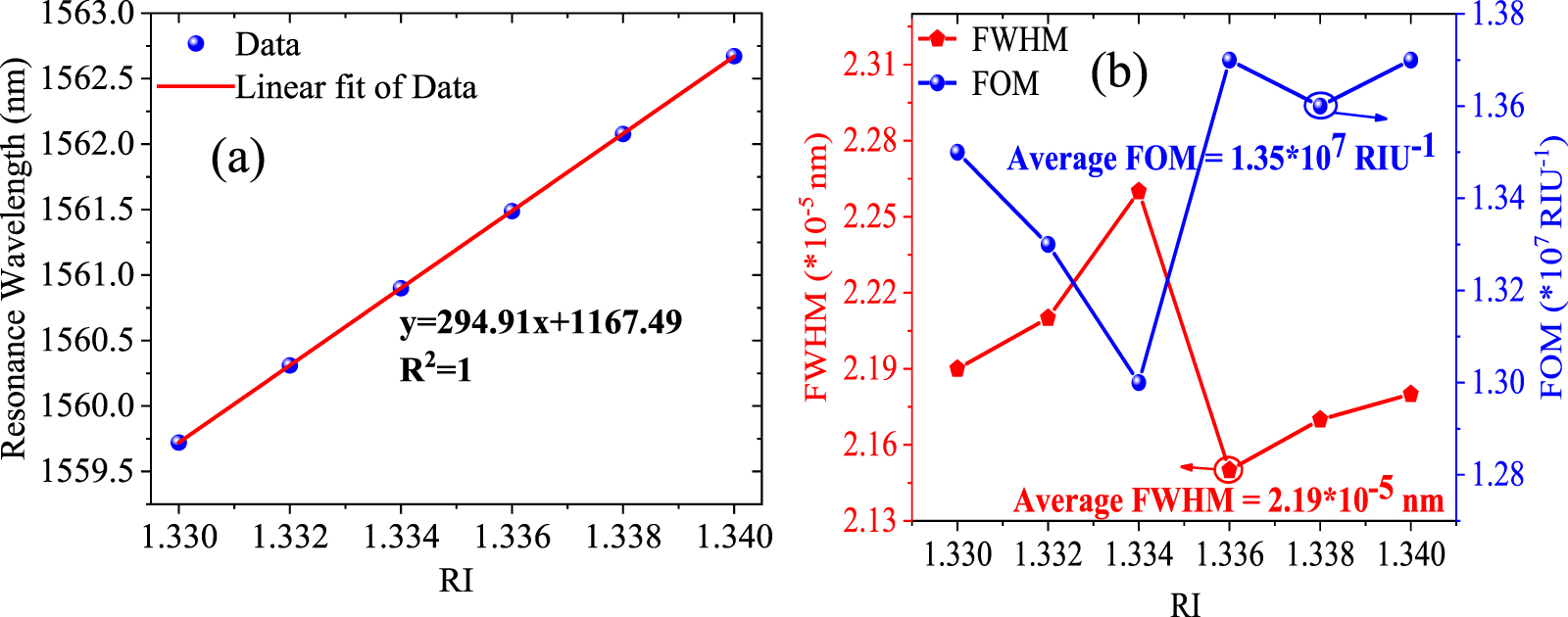 All-dielectric metasurface refractive index sensor with high figure of ...