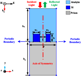 All-dielectric metasurface refractive index sensor with high figure of ...