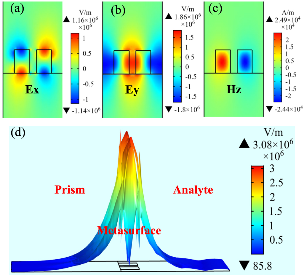 All-dielectric metasurface refractive index sensor with high figure of ...