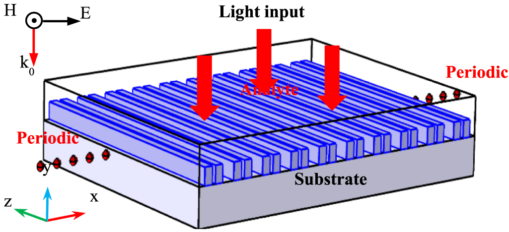 All-dielectric metasurface refractive index sensor with high figure of ...