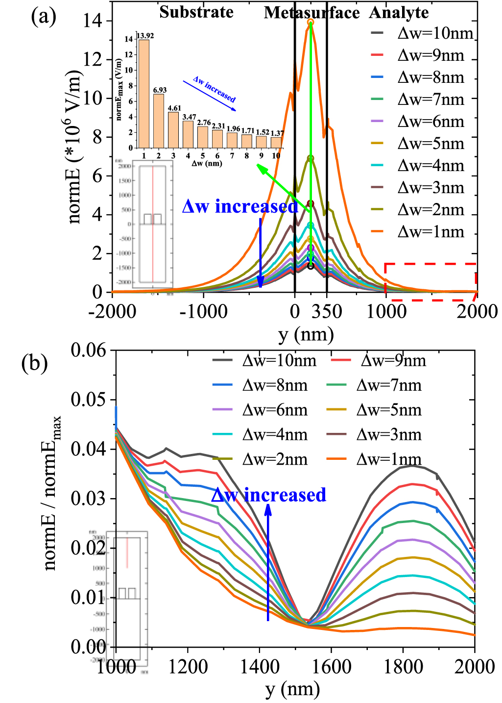 All-dielectric metasurface refractive index sensor with high figure of ...