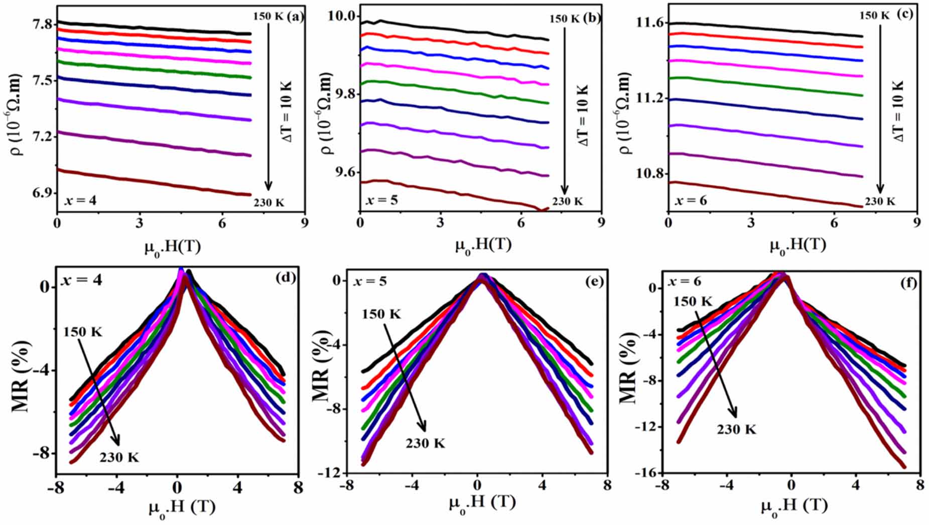The effect of Mn on structural, magnetic and magnetoresistance