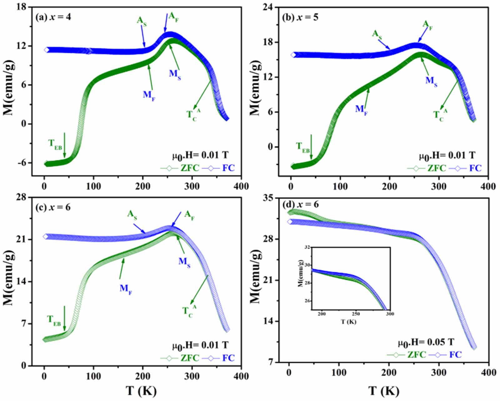 The effect of Mn on structural, magnetic and magnetoresistance ...
