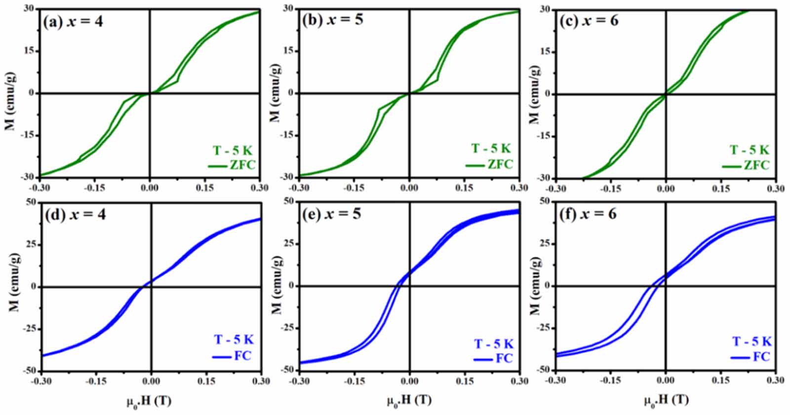 The effect of Mn on structural, magnetic and magnetoresistance