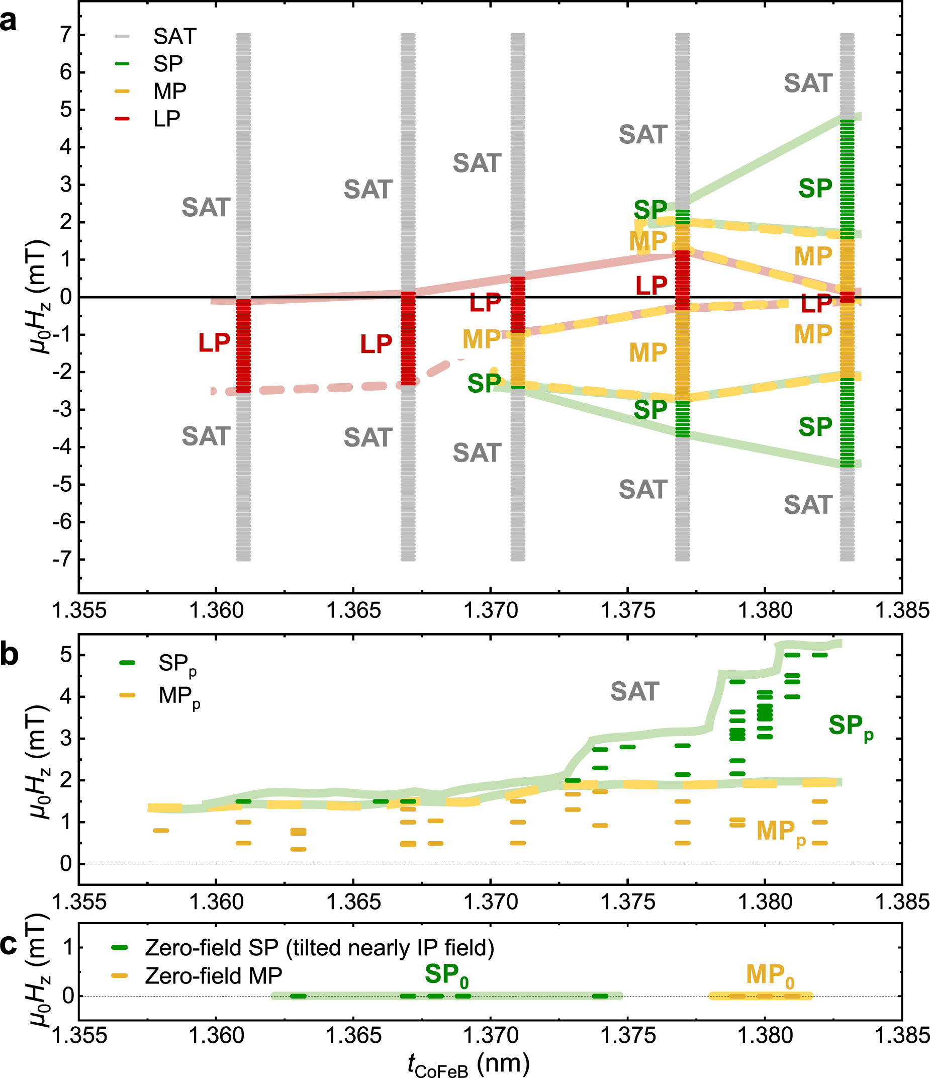 Size and density control of skyrmions with picometer CoFeB thickness ...