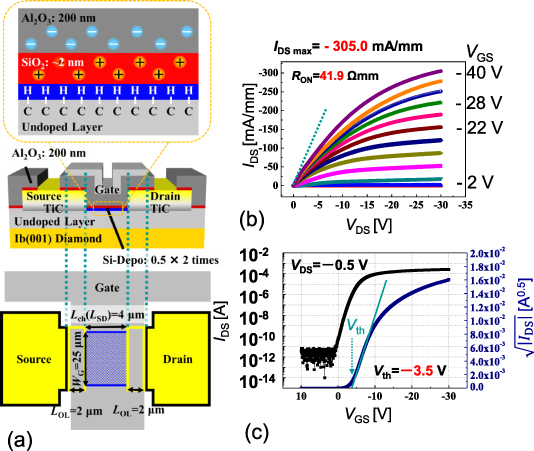 Diamond p-FETs using two-dimensional hole gas for high frequency and ...