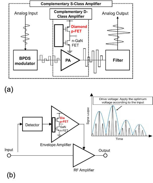 Diamond p-FETs using two-dimensional hole gas for high frequency and ...