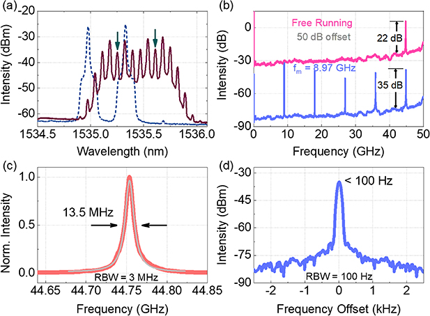 Optical frequency comb generation based on spectral broadening of a ...