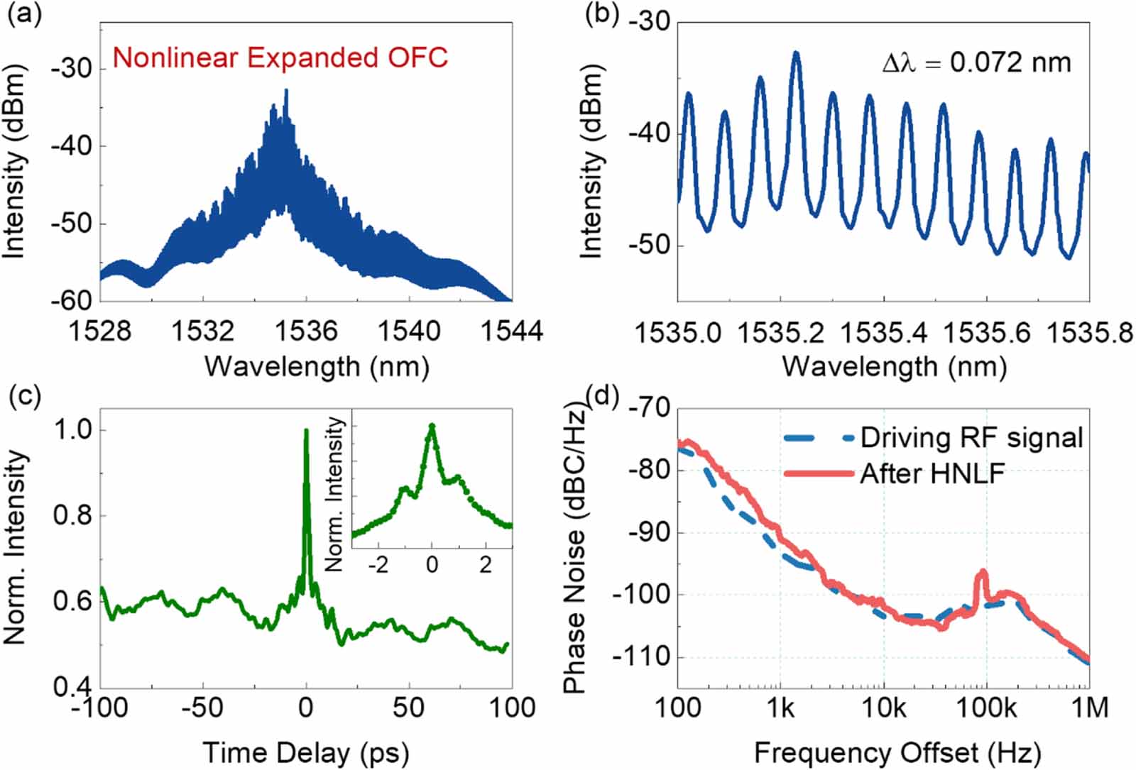 Optical frequency comb generation based on spectral broadening of a ...