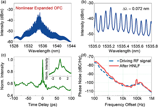 Optical frequency comb generation based on spectral broadening of a ...