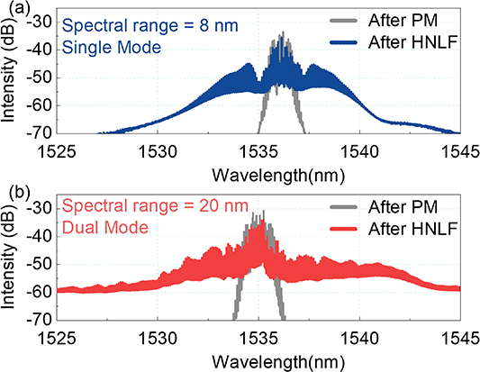 Optical frequency comb generation based on spectral broadening of a ...
