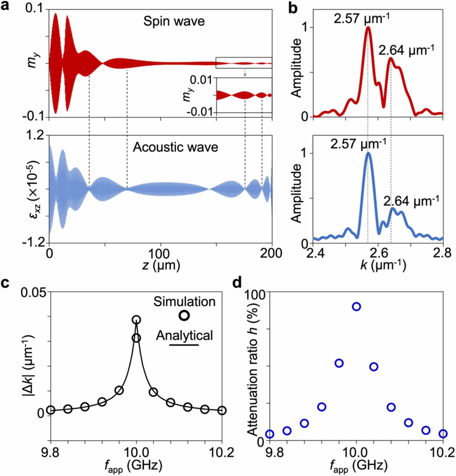 Acoustic attenuation in magnetic insulator films: effects of magnon ...