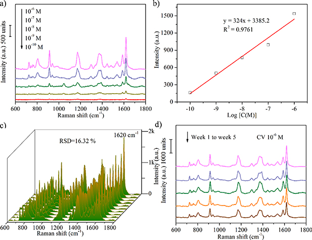 Ag@ZIF-67 nanocomposites for ultra-sensitive SERS detection to thiram ...