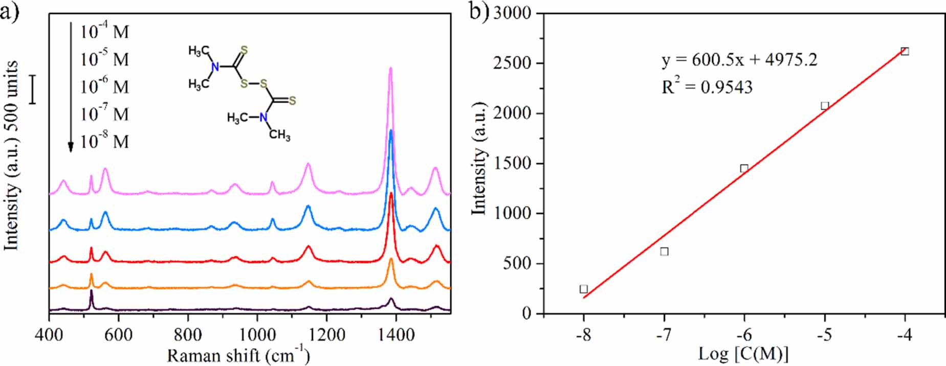 Ag@ZIF-67 nanocomposites for ultra-sensitive SERS detection to thiram ...