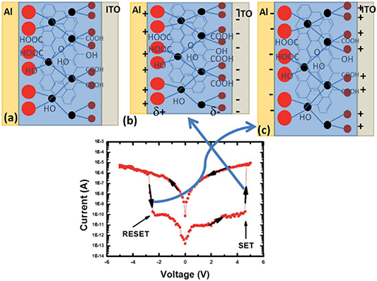 Printed and flexible organic and inorganic memristor devices for non ...