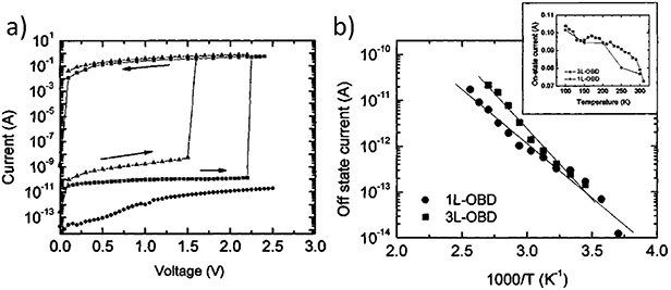 Printed and flexible organic and inorganic memristor devices for non ...