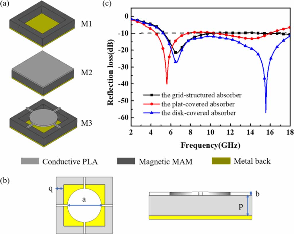 Wireless Absorption A broadband microwave absorber with properties optimized by an all ...