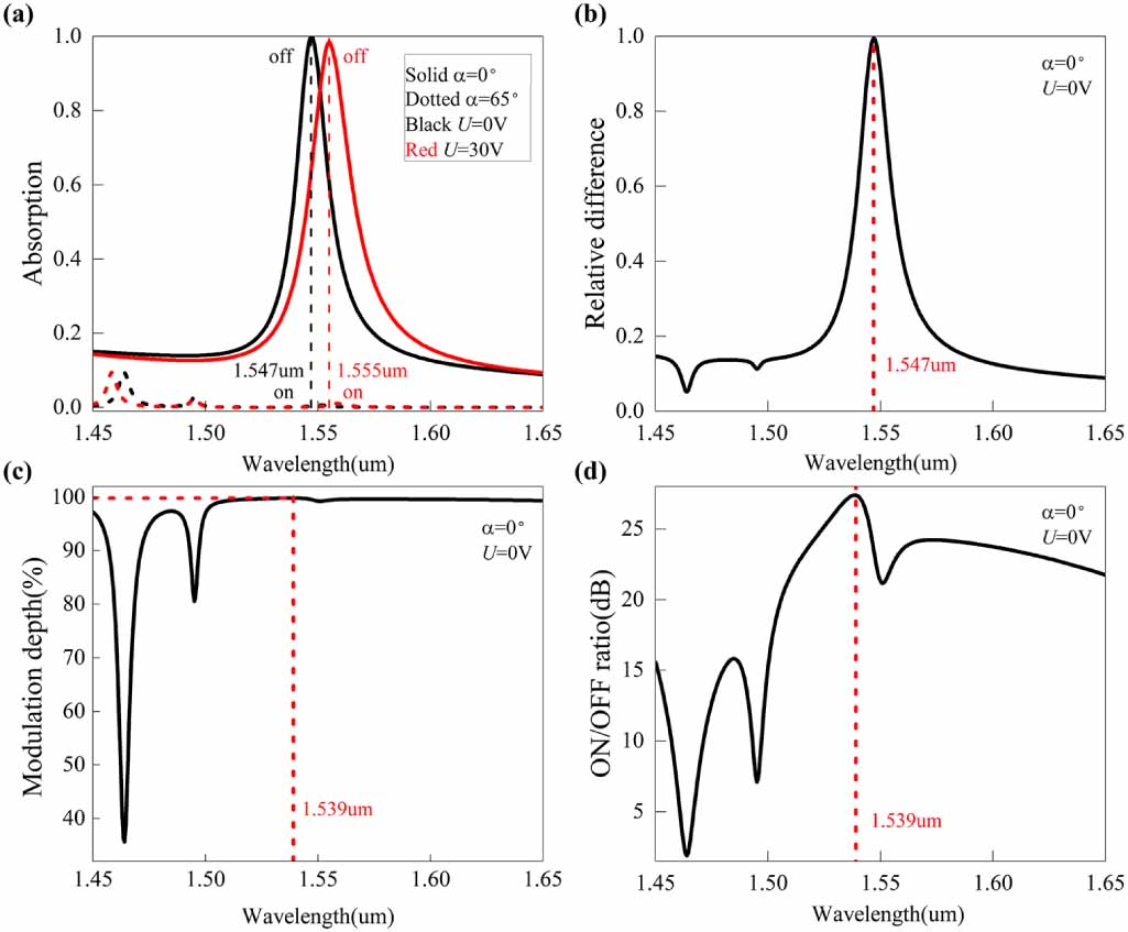 Wireless Absorption Dynamic tunable narrow-band perfect absorber for fiber -optic ...