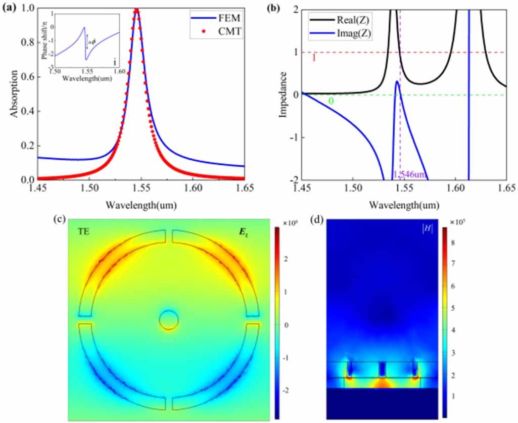 Wireless Absorption Dynamic tunable narrow-band perfect absorber for fiber -optic ...