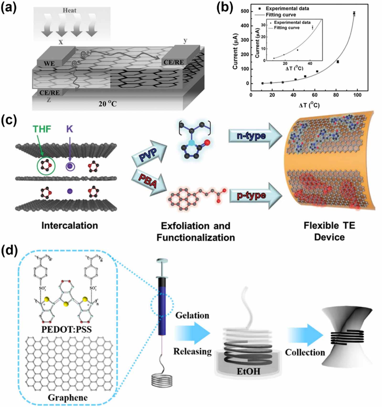 Flexible temperature sensors based on two-dimensional materials for ...
