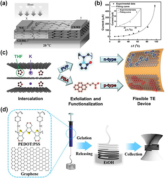 Flexible temperature sensors based on two-dimensional materials for ...