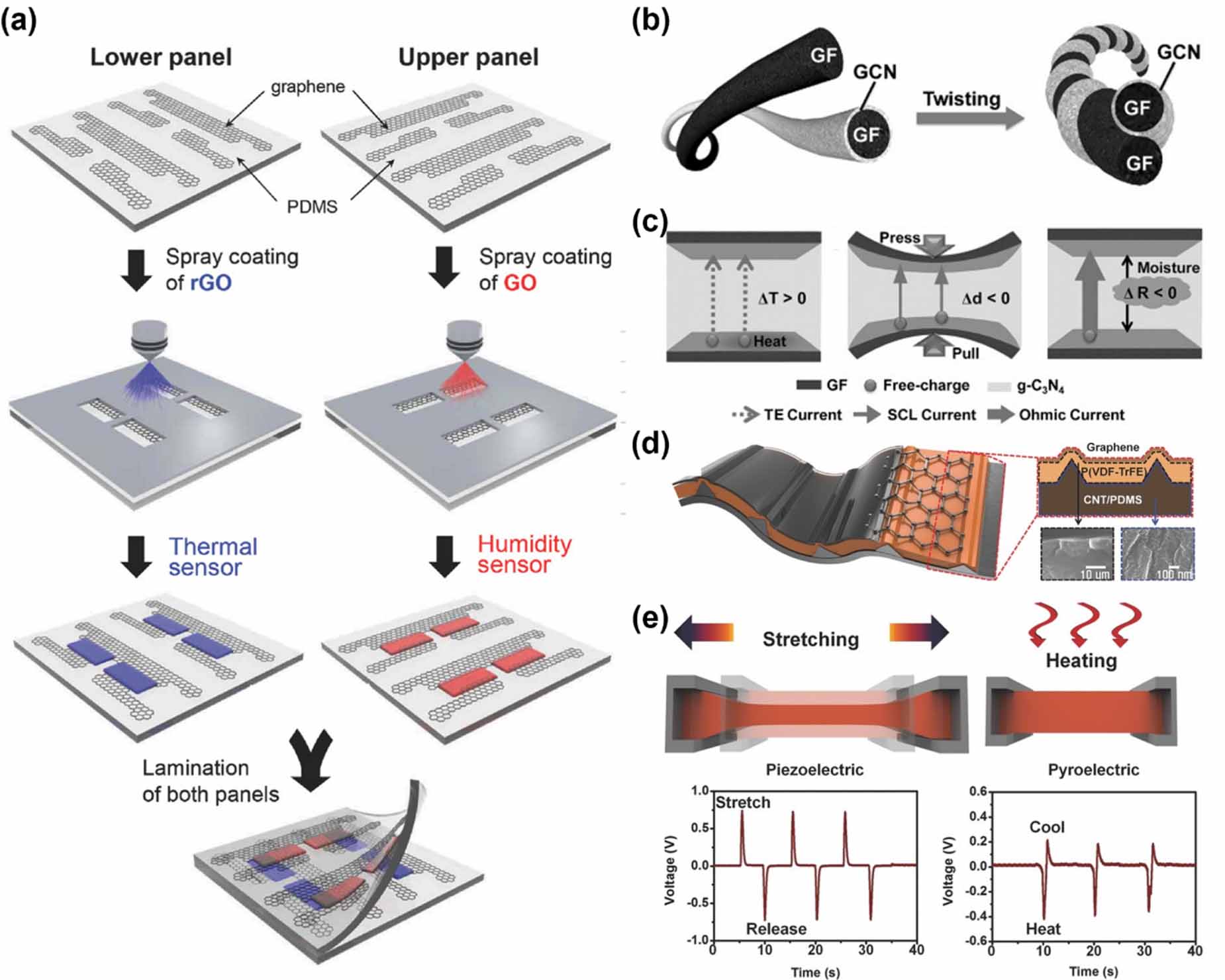 Flexible temperature sensors based on two-dimensional materials for ...