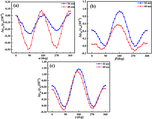 Perpendicular antiferromagnetic ordering and canted spins in van der ...