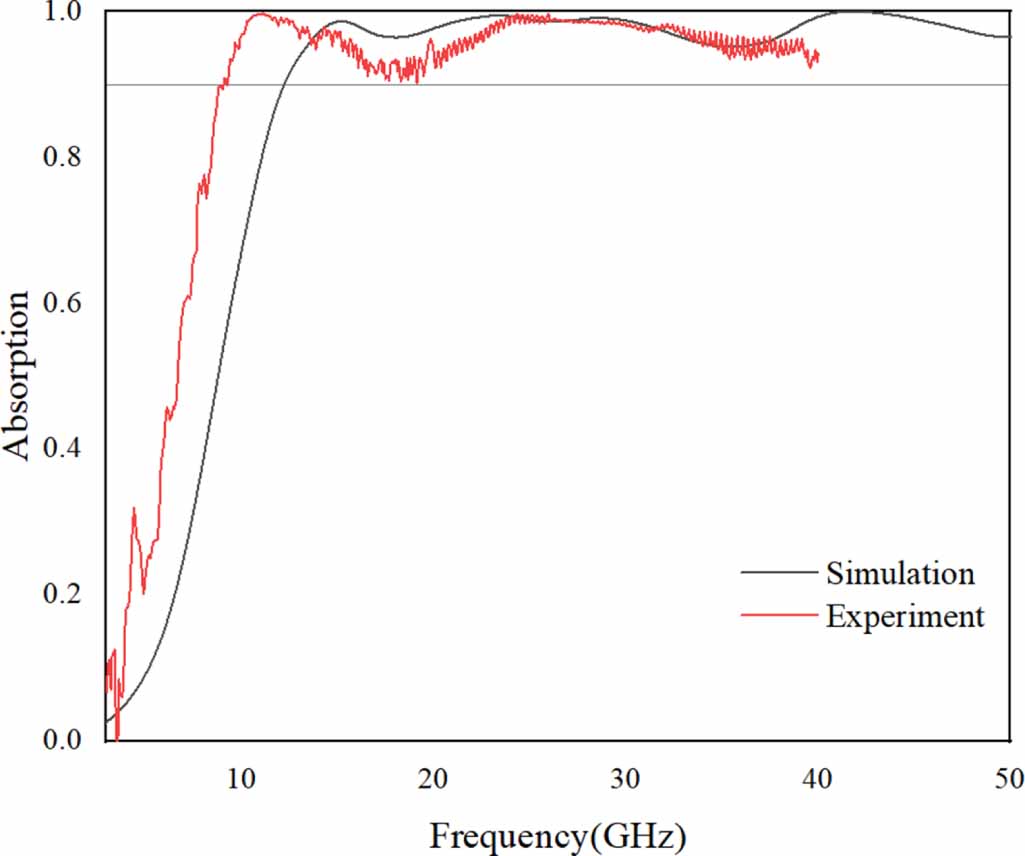 Wireless Absorption An ionic liquid-based ultra-broadband absorber with temperature ...