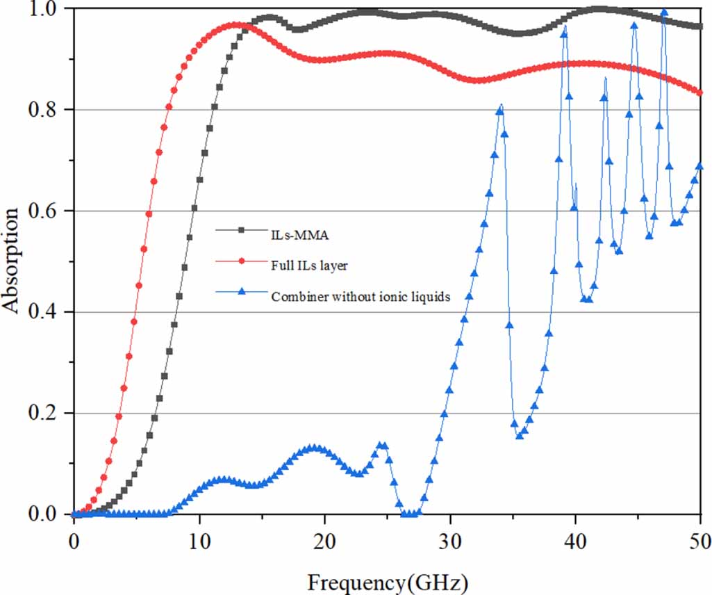 An ionic liquid-based ultra-broadband absorber with temperature