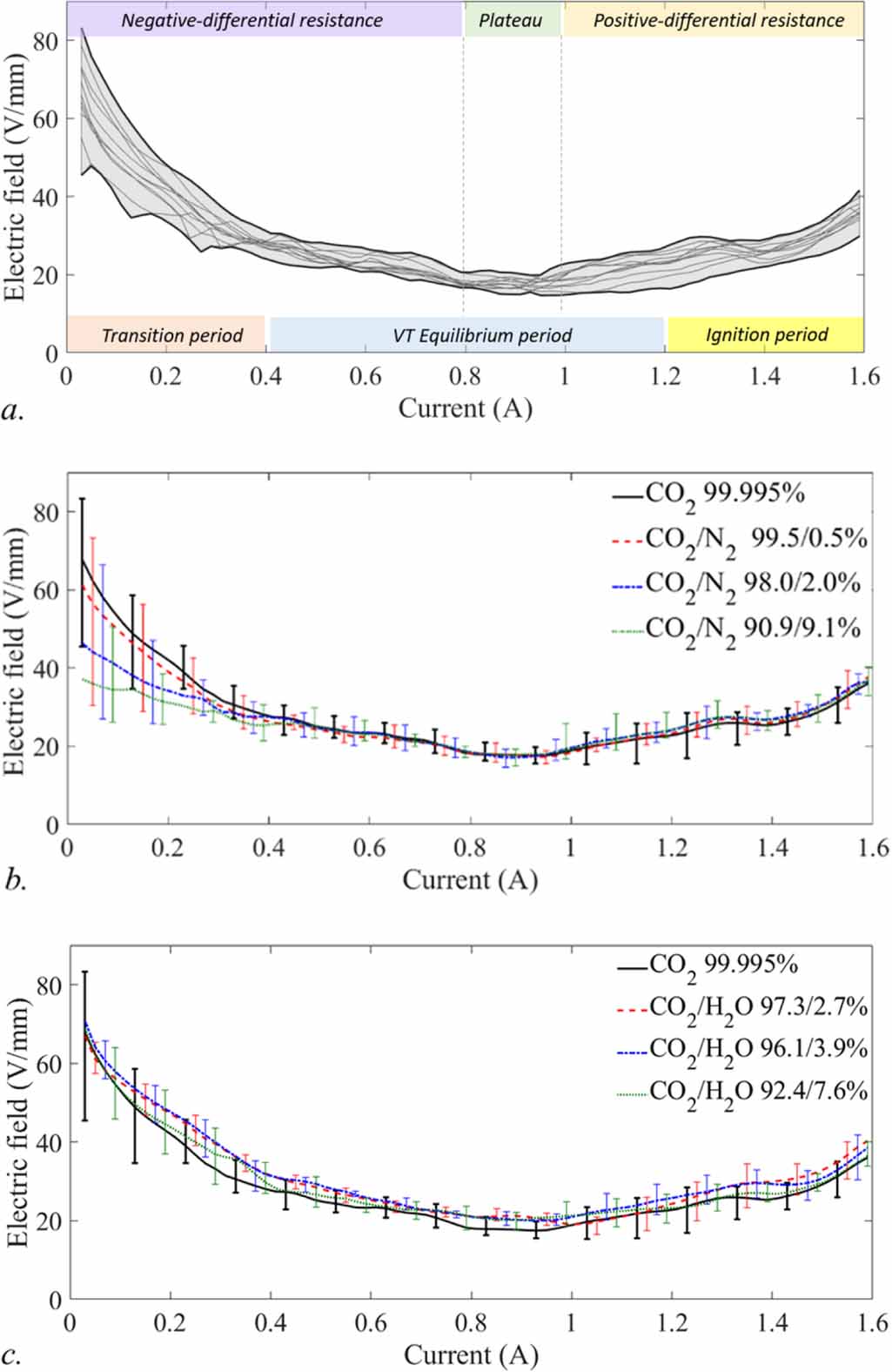 Spectral and electric diagnostics of low-current arc plasmas in CO2 ...