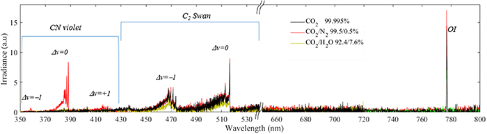 Spectral and electric diagnostics of low-current arc plasmas in CO2 ...