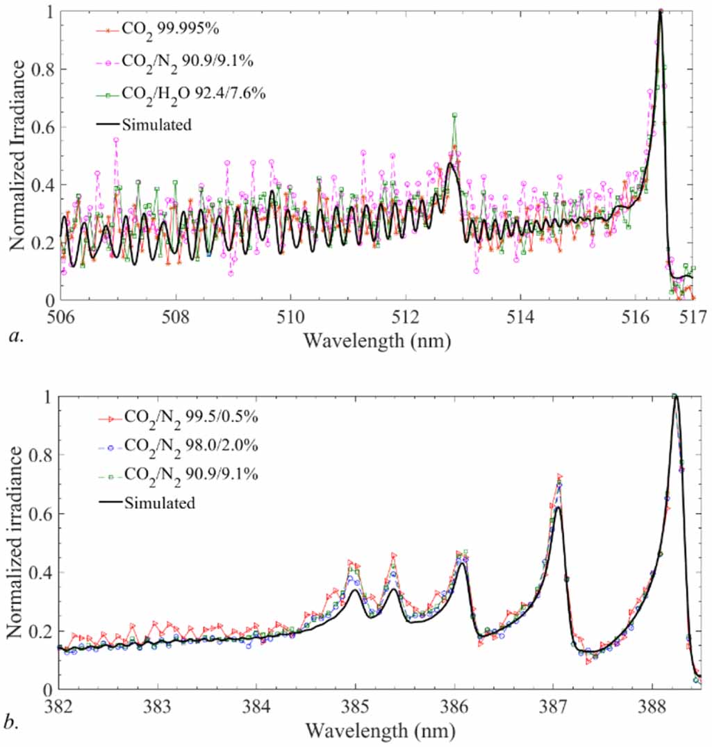 Spectral and electric diagnostics of low-current arc plasmas in CO2 ...